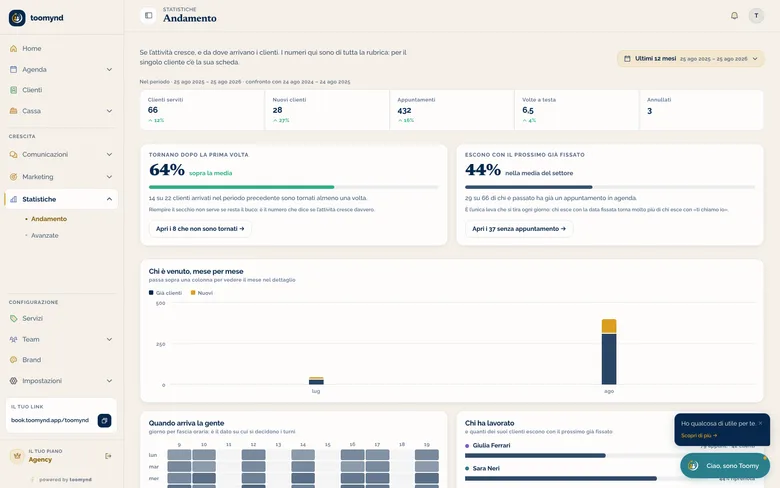 La pagina delle statistiche di Toomynd, con quanti clienti tornano e quanti riprenotano